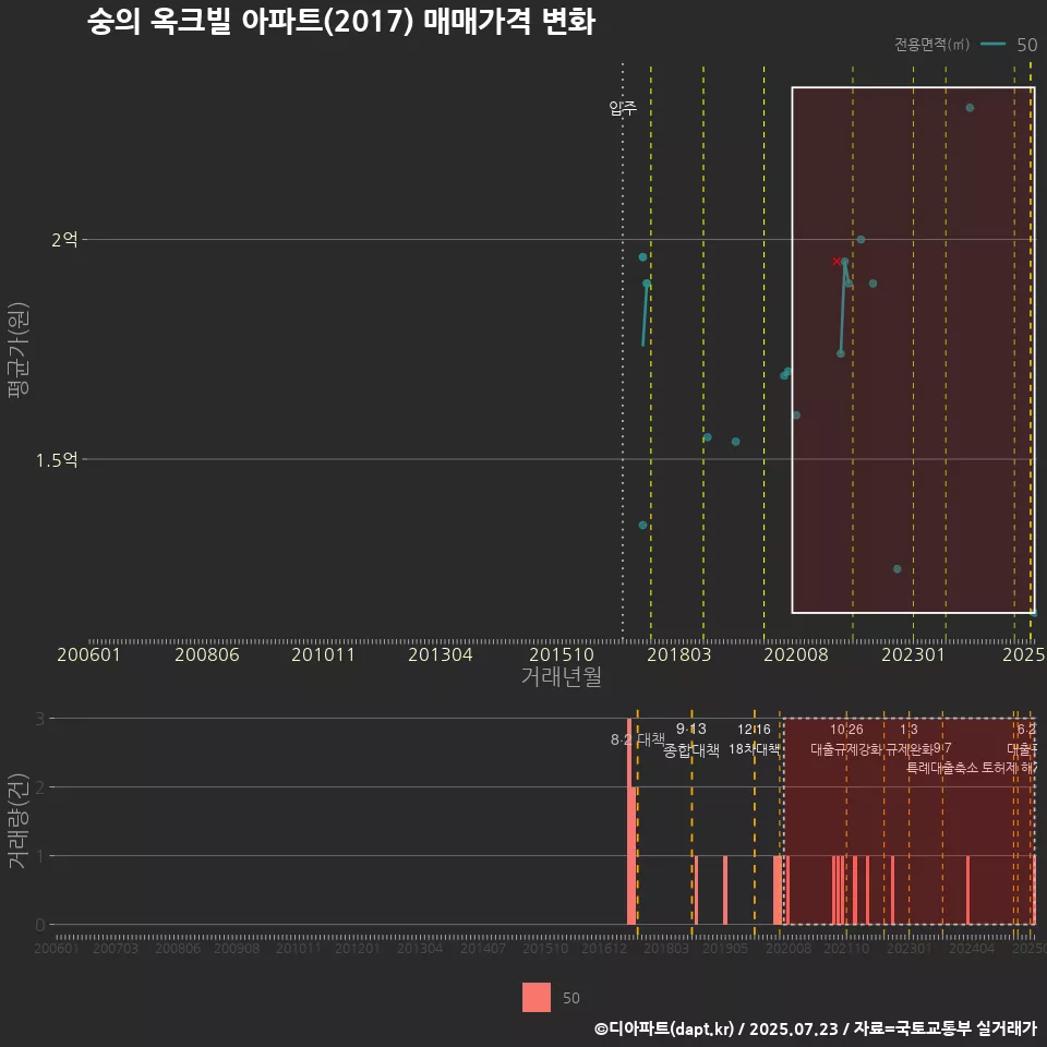 숭의 옥크빌 아파트(2017) 매매가격 변화