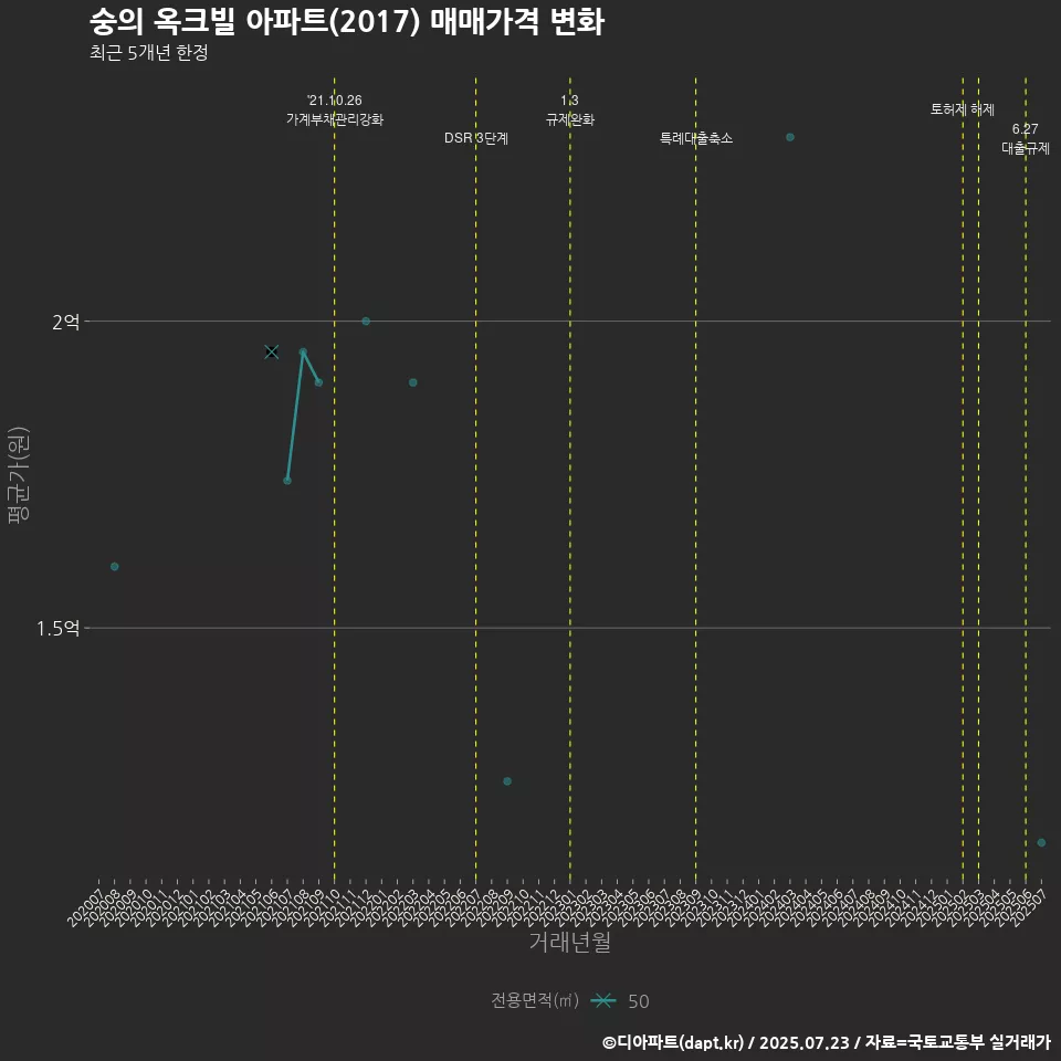 숭의 옥크빌 아파트(2017) 매매가격 변화