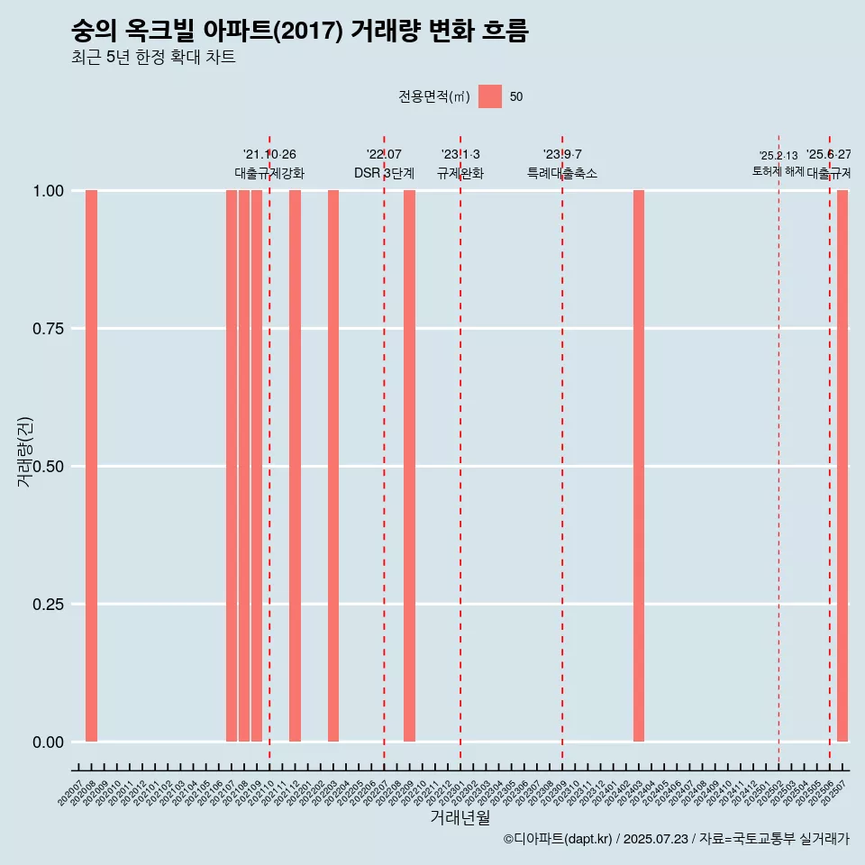 숭의 옥크빌 아파트(2017) 거래량 변화 흐름
