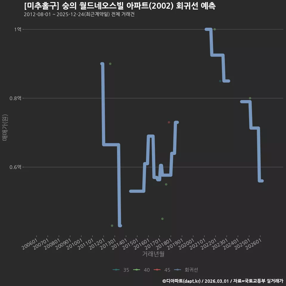 [미추홀구] 숭의 월드네오스빌 아파트(2002) 회귀선 예측