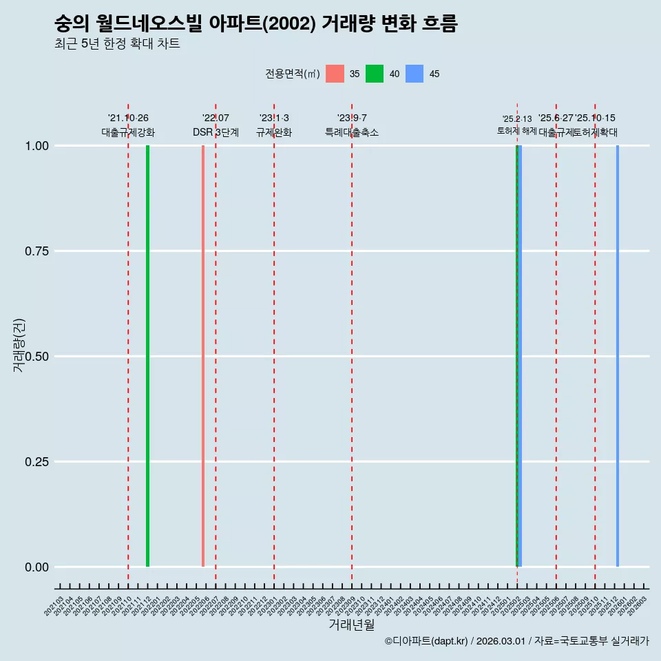 숭의 월드네오스빌 아파트(2002) 거래량 변화 흐름