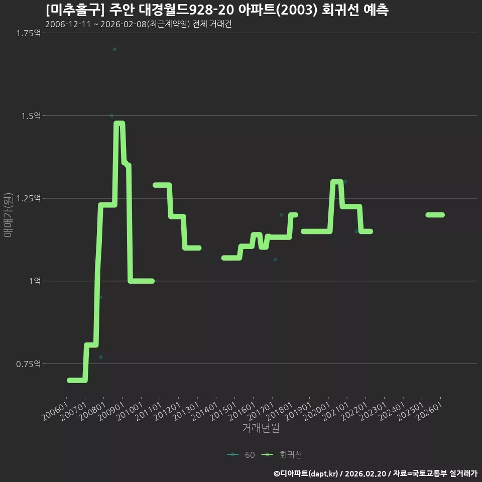 [미추홀구] 주안 대경월드928-20 아파트(2003) 회귀선 예측
