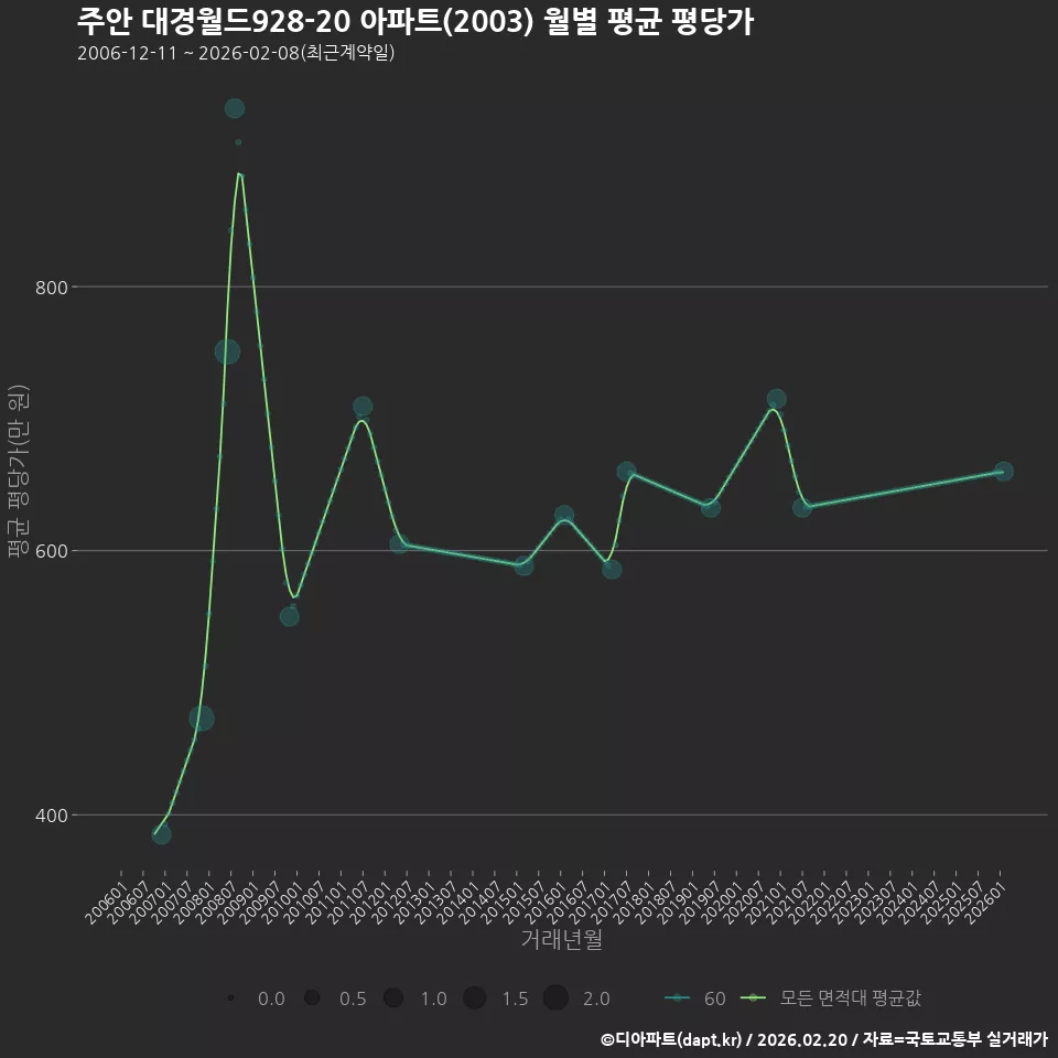 주안 대경월드928-20 아파트(2003) 월별 평균 평당가