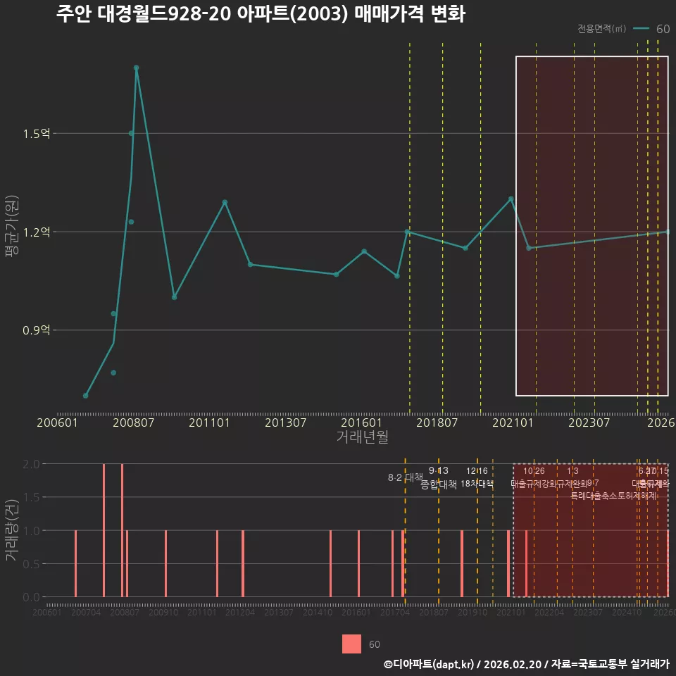 주안 대경월드928-20 아파트(2003) 매매가격 변화