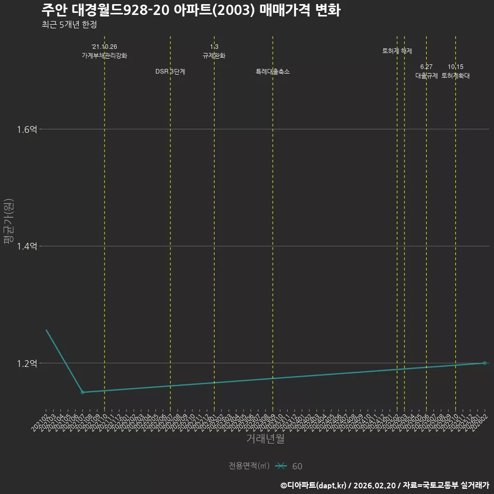 주안 대경월드928-20 아파트(2003) 매매가격 변화