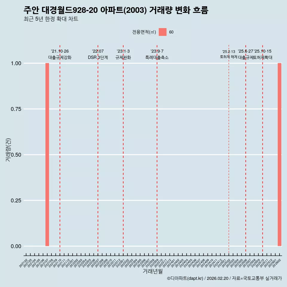 주안 대경월드928-20 아파트(2003) 거래량 변화 흐름
