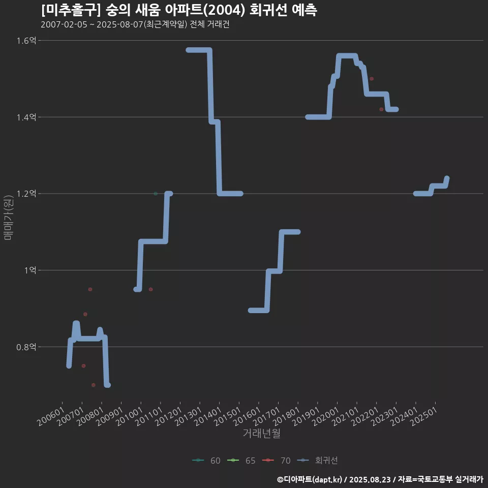 [미추홀구] 숭의 새움 아파트(2004) 회귀선 예측
