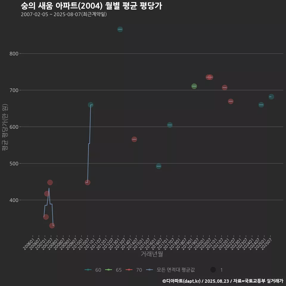 숭의 새움 아파트(2004) 월별 평균 평당가