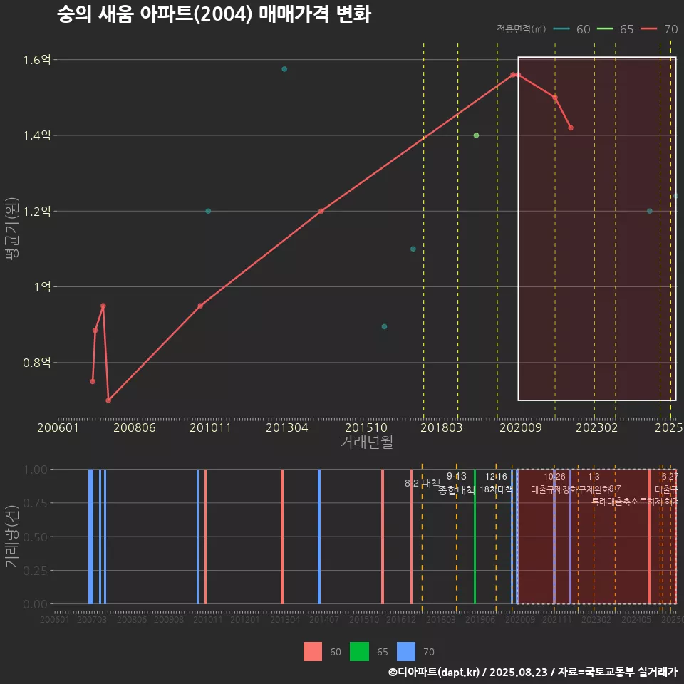 숭의 새움 아파트(2004) 매매가격 변화