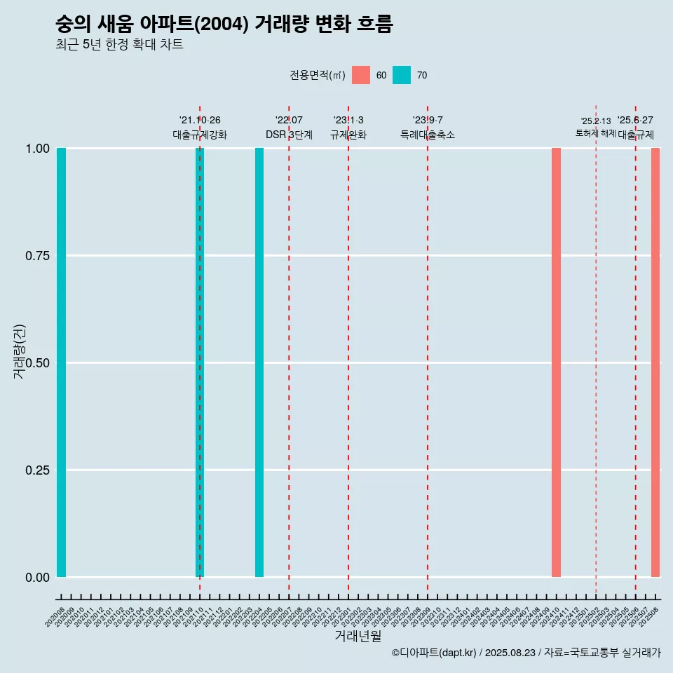 숭의 새움 아파트(2004) 거래량 변화 흐름