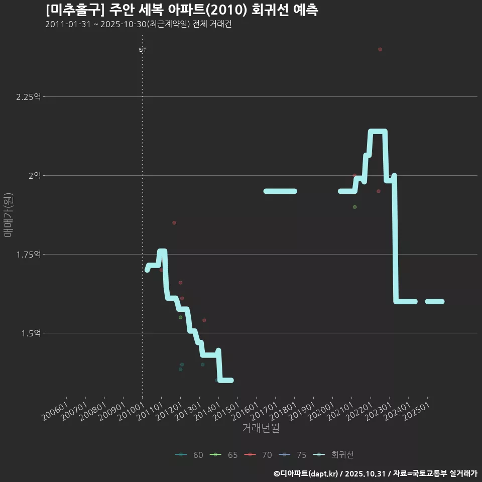 [미추홀구] 주안 세복 아파트(2010) 회귀선 예측