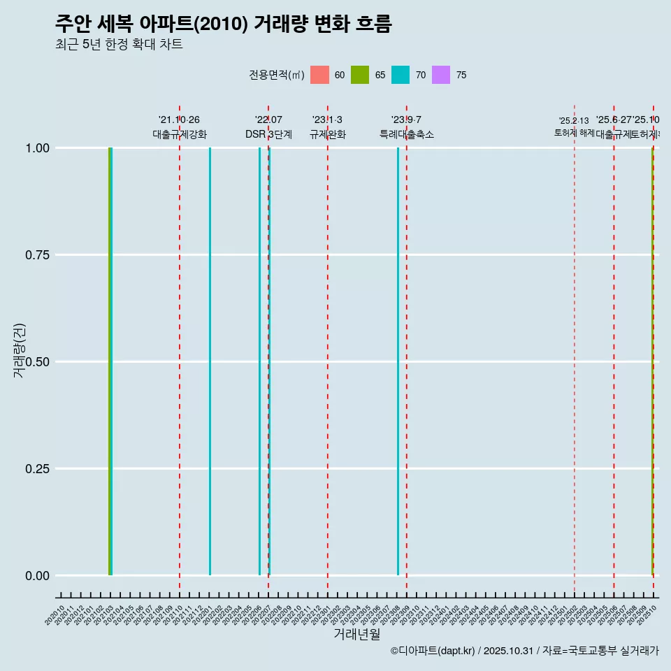 주안 세복 아파트(2010) 거래량 변화 흐름