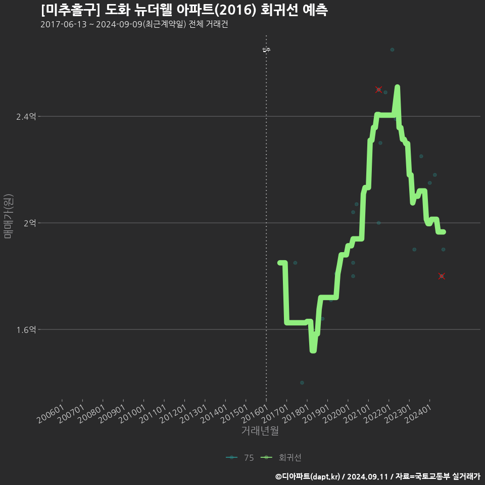 [미추홀구] 도화 뉴더웰 아파트(2016) 회귀선 예측