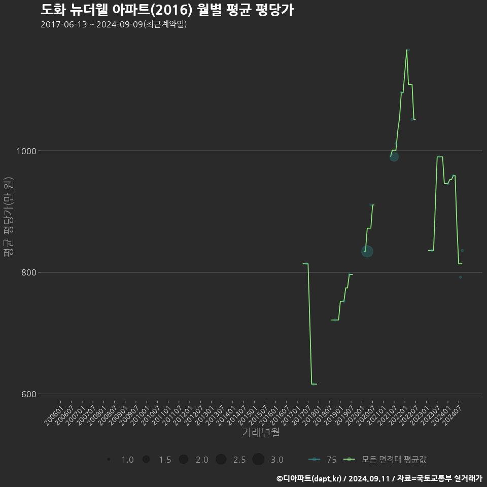 도화 뉴더웰 아파트(2016) 월별 평균 평당가