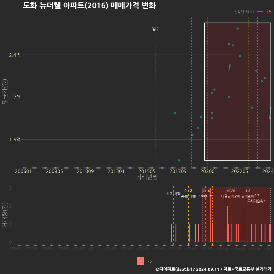 도화 뉴더웰 아파트(2016) 매매가격 변화