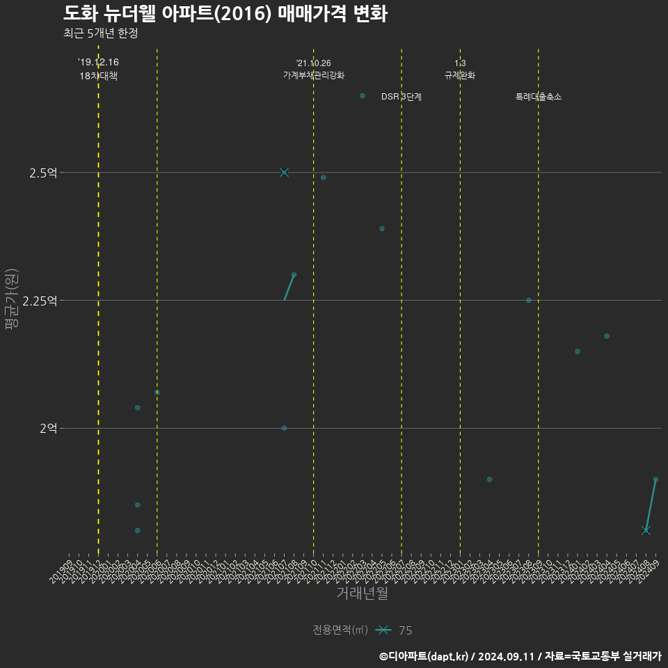 도화 뉴더웰 아파트(2016) 매매가격 변화