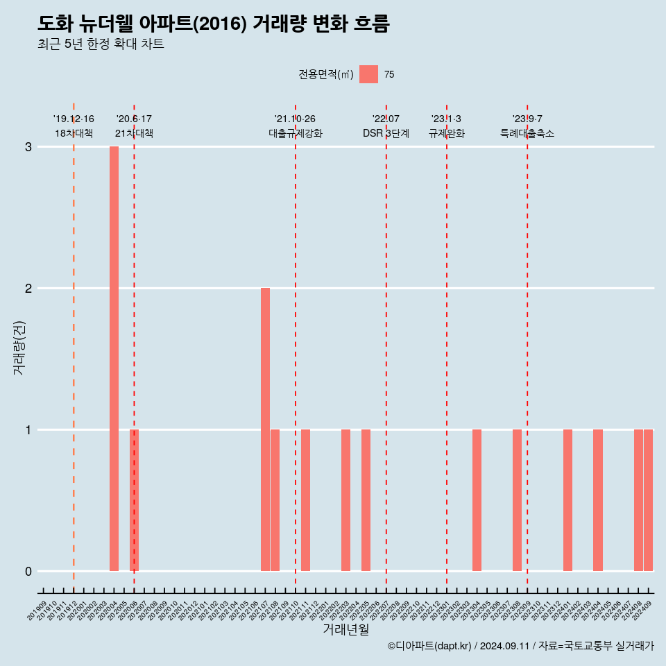 도화 뉴더웰 아파트(2016) 거래량 변화 흐름