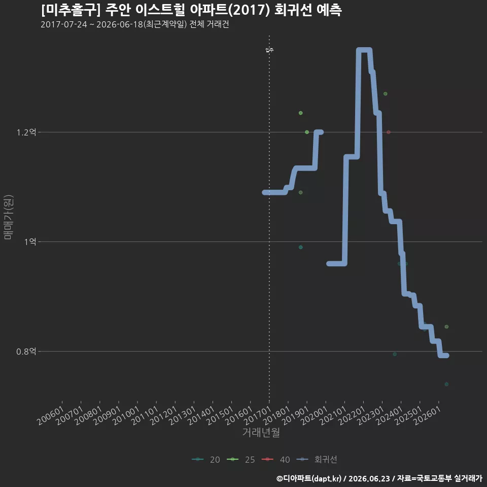 [미추홀구] 주안 이스트힐 아파트(2017) 회귀선 예측