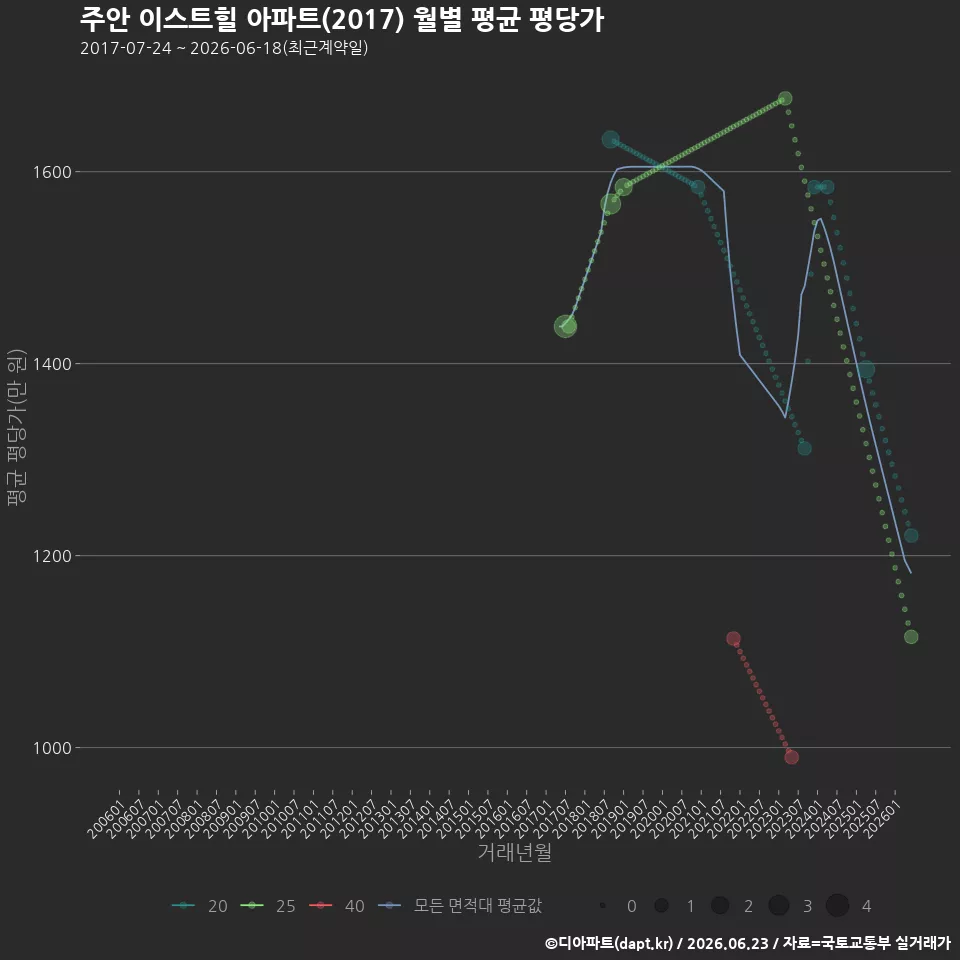 주안 이스트힐 아파트(2017) 월별 평균 평당가