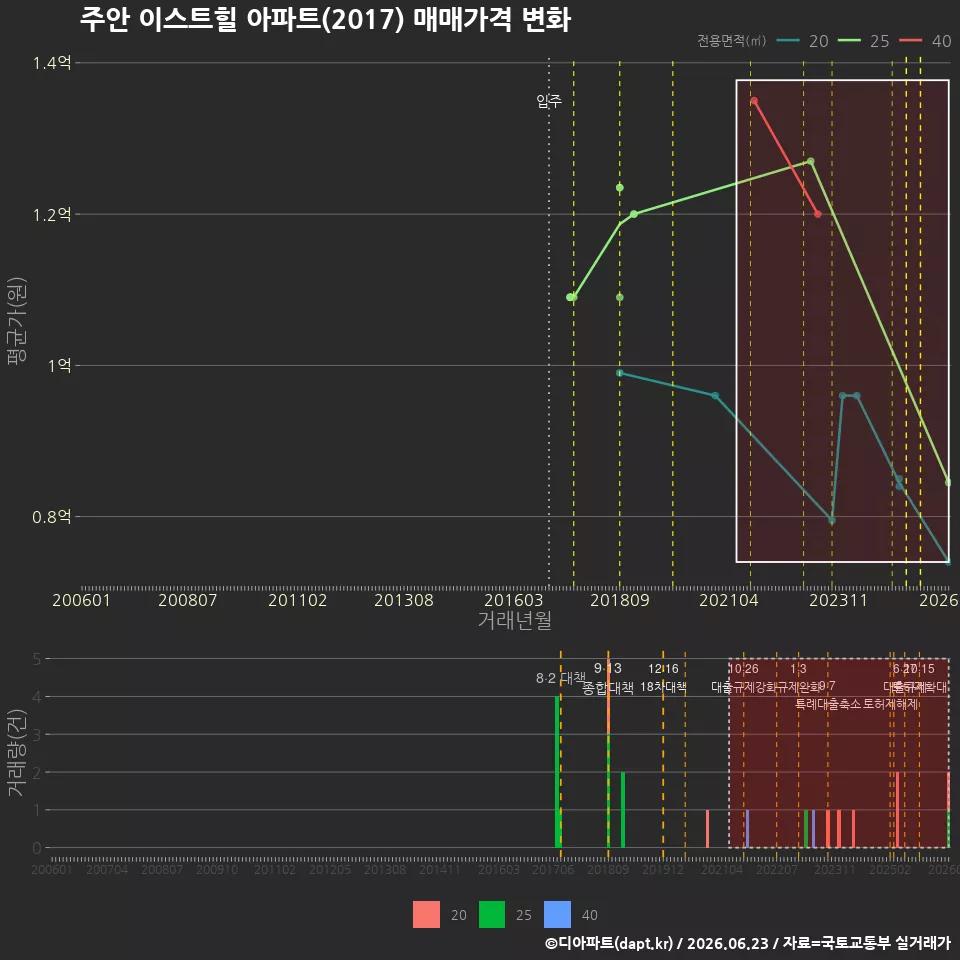 주안 이스트힐 아파트(2017) 매매가격 변화