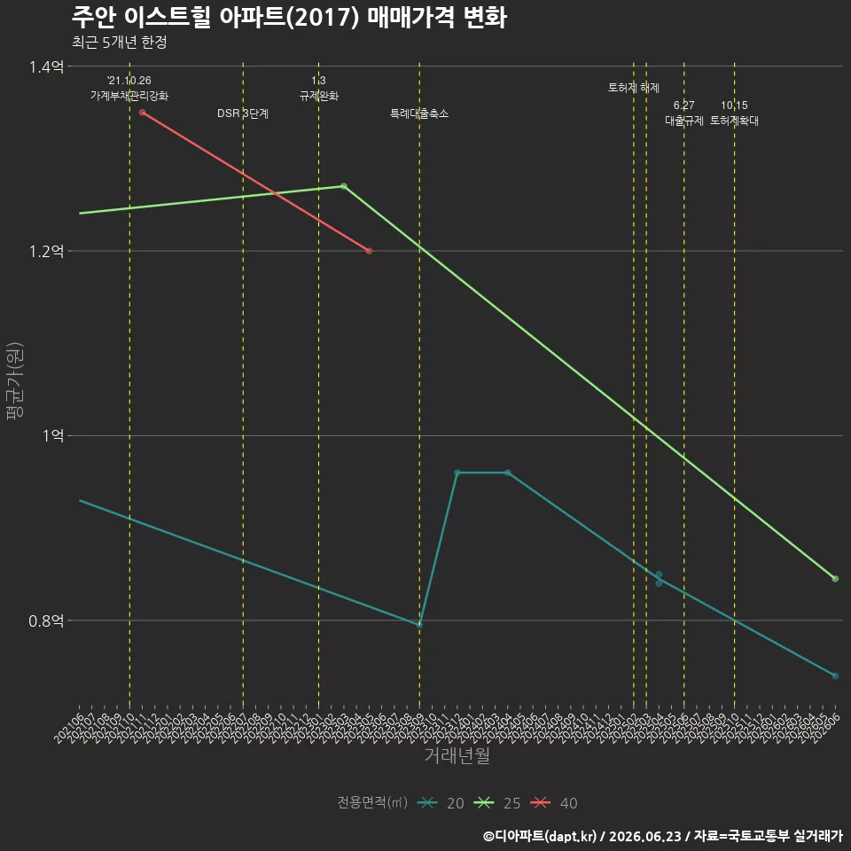주안 이스트힐 아파트(2017) 매매가격 변화