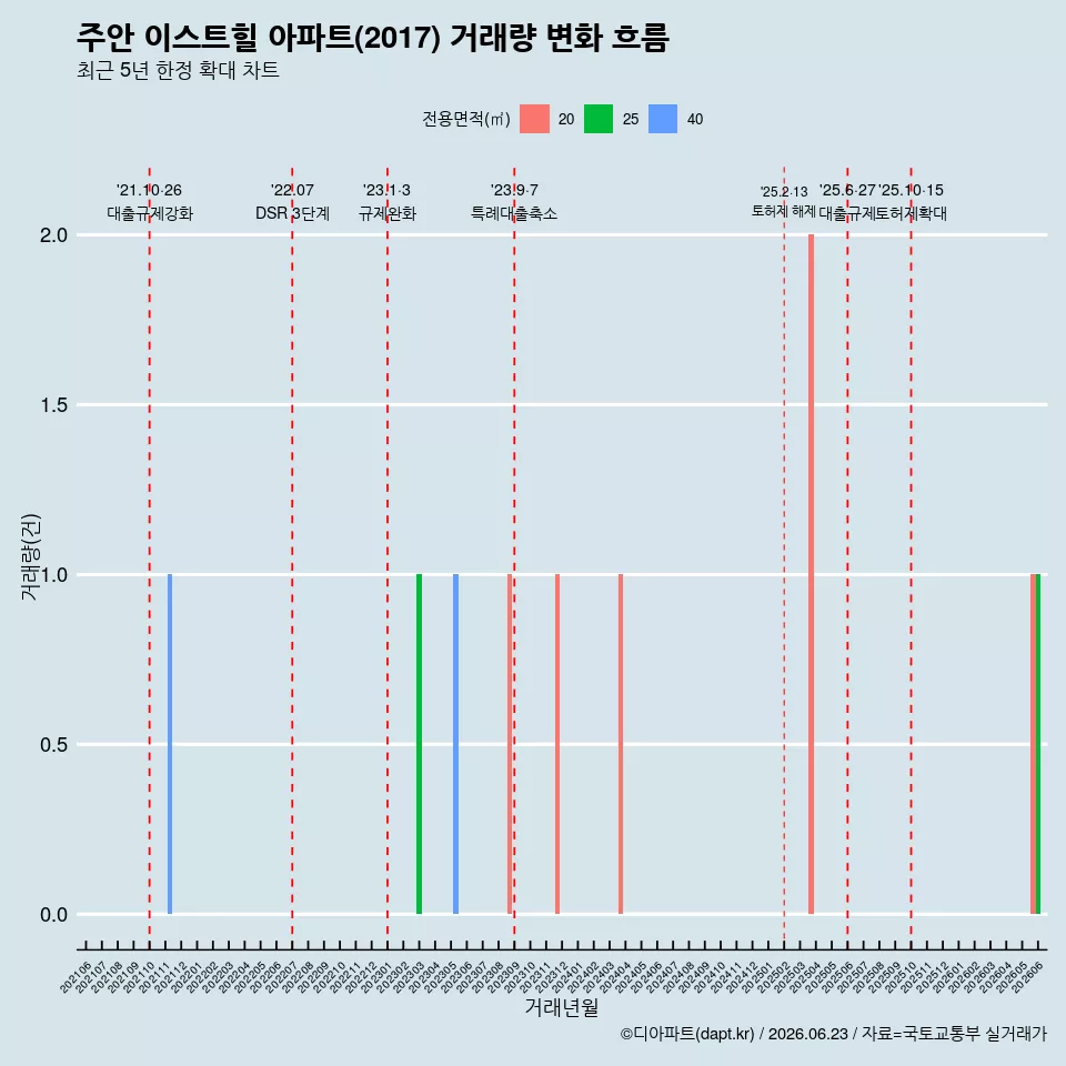 주안 이스트힐 아파트(2017) 거래량 변화 흐름