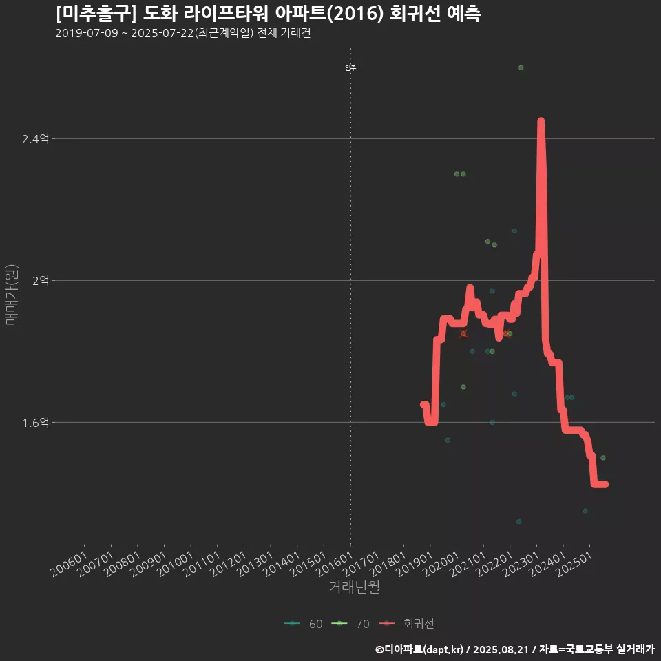 [미추홀구] 도화 라이프타워 아파트(2016) 회귀선 예측
