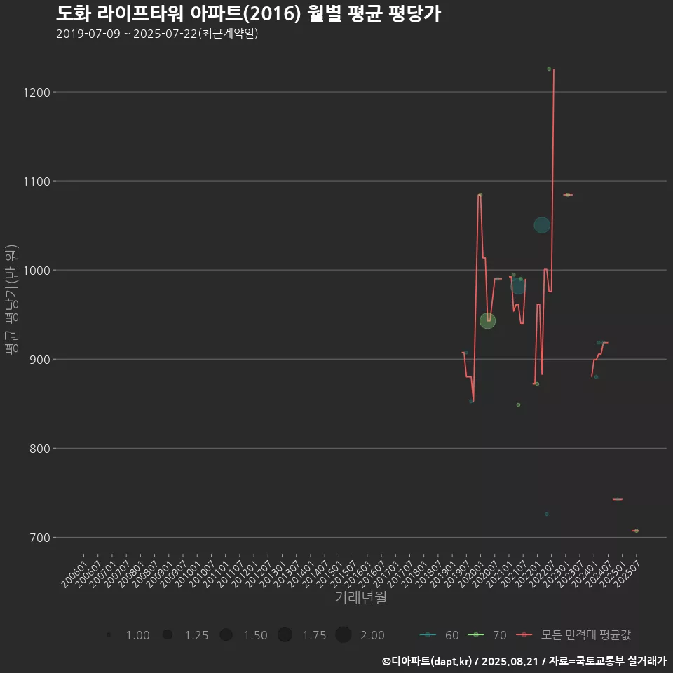 도화 라이프타워 아파트(2016) 월별 평균 평당가