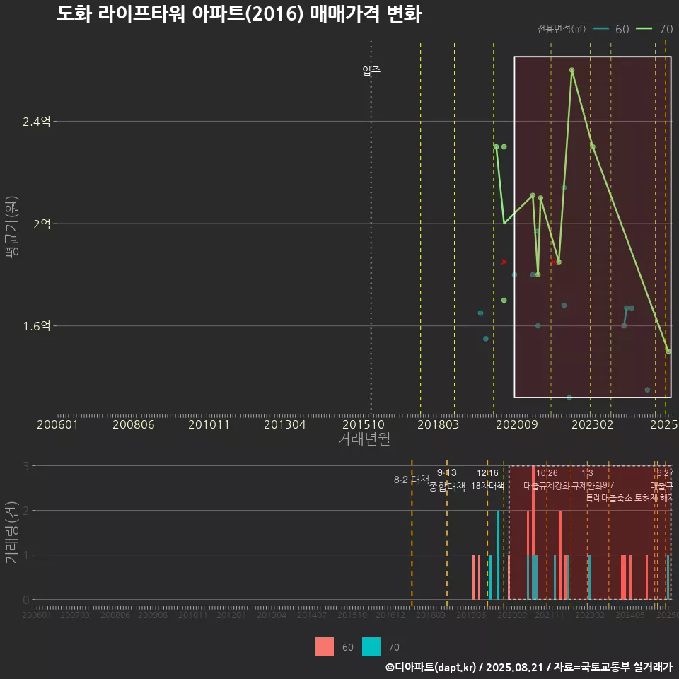도화 라이프타워 아파트(2016) 매매가격 변화