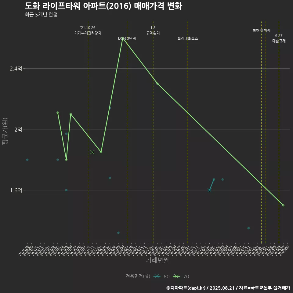 도화 라이프타워 아파트(2016) 매매가격 변화