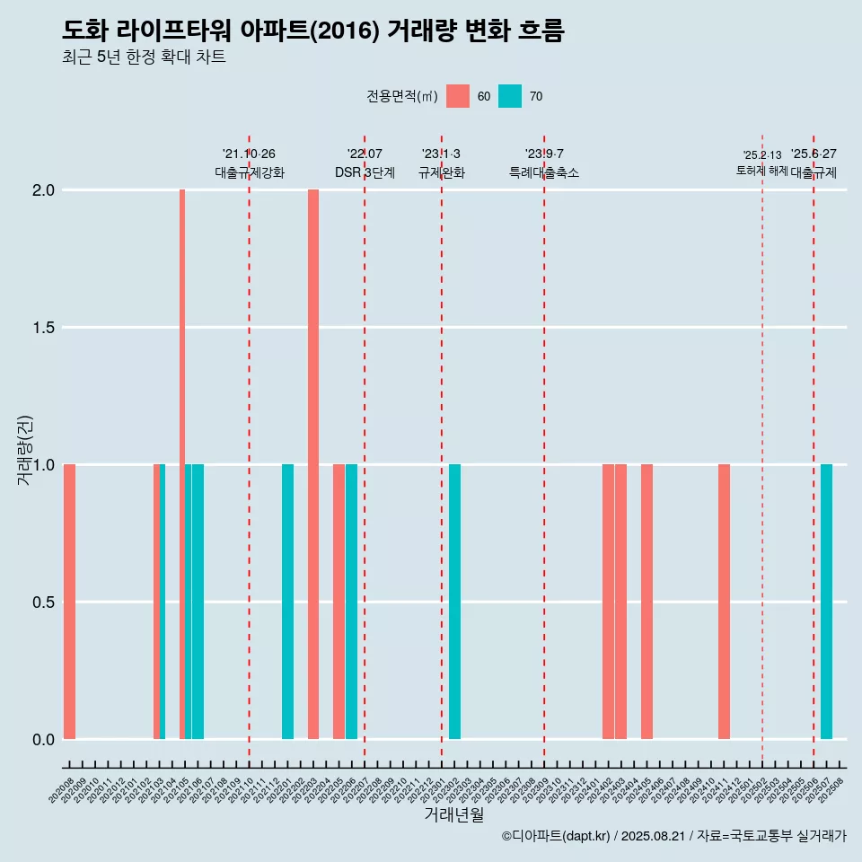 도화 라이프타워 아파트(2016) 거래량 변화 흐름