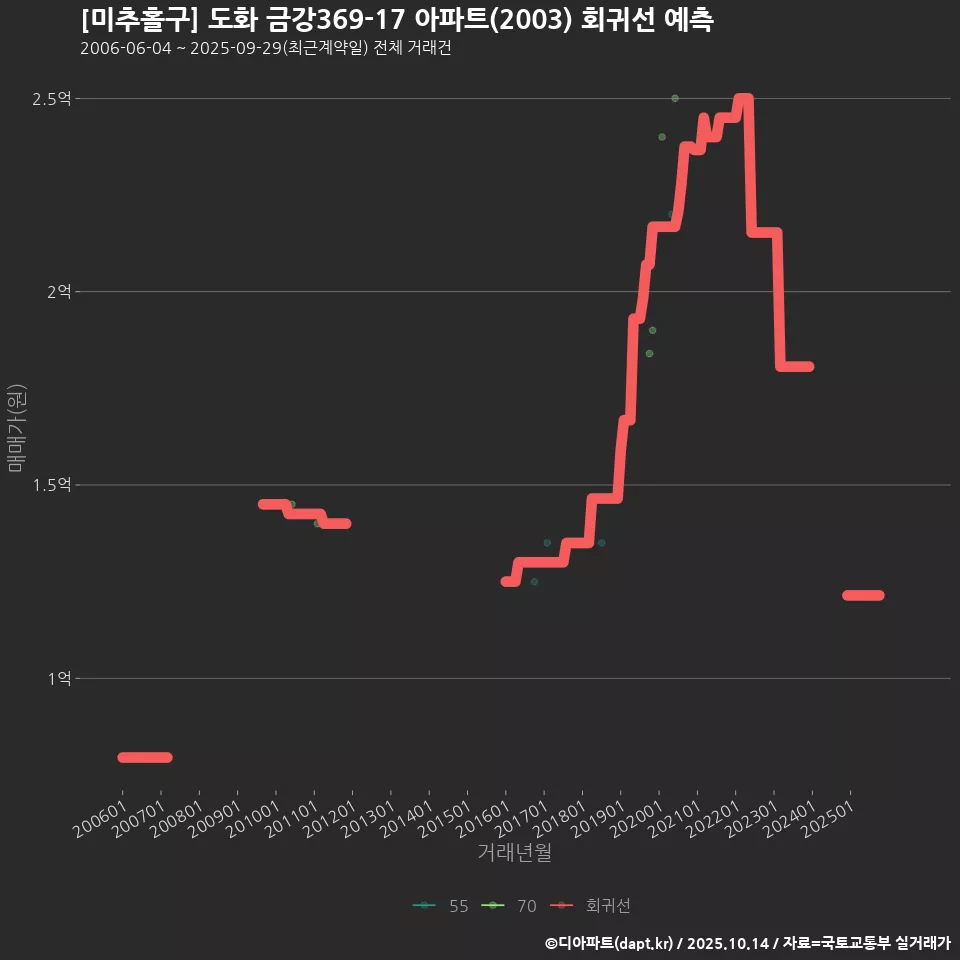 [미추홀구] 도화 금강369-17 아파트(2003) 회귀선 예측