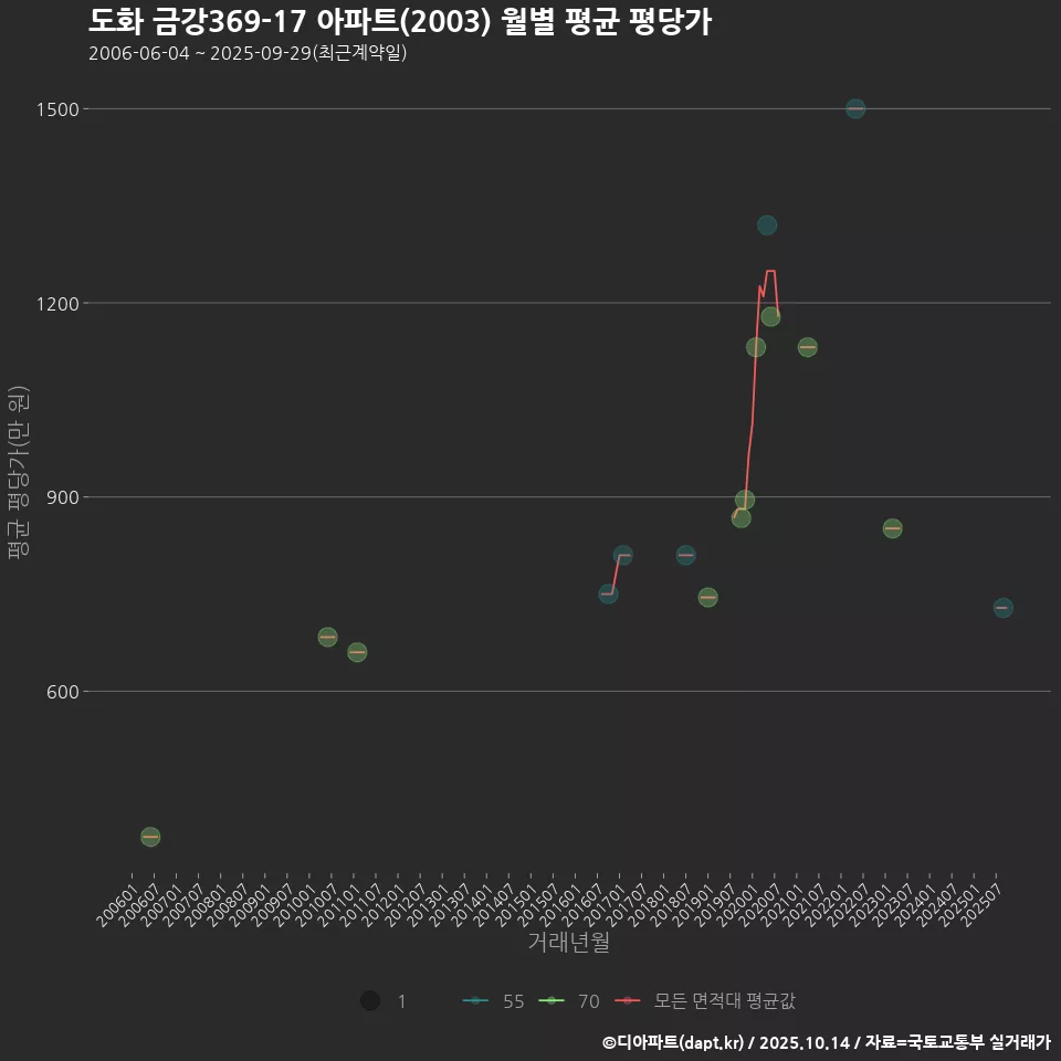 도화 금강369-17 아파트(2003) 월별 평균 평당가