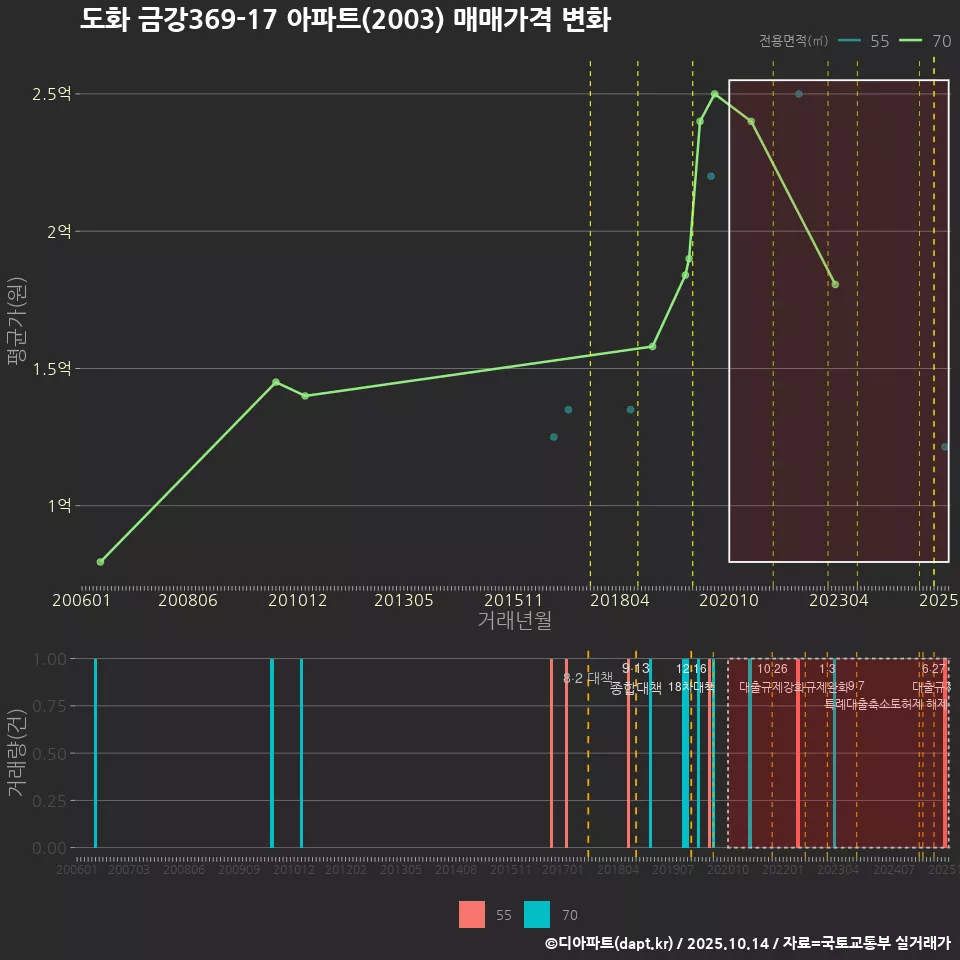 도화 금강369-17 아파트(2003) 매매가격 변화