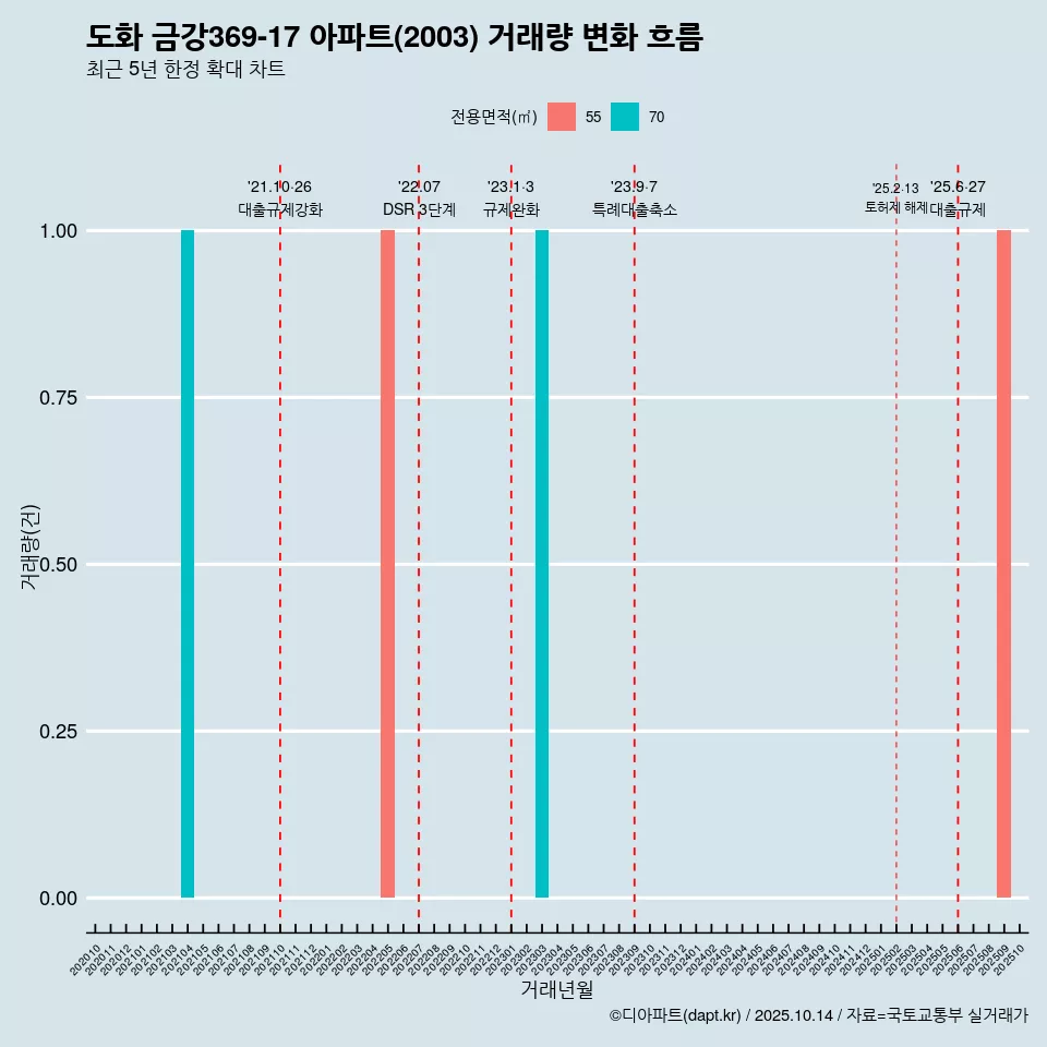 도화 금강369-17 아파트(2003) 거래량 변화 흐름