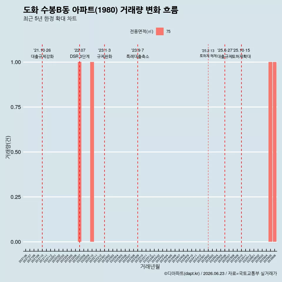 도화 수봉B동 아파트(1980) 거래량 변화 흐름