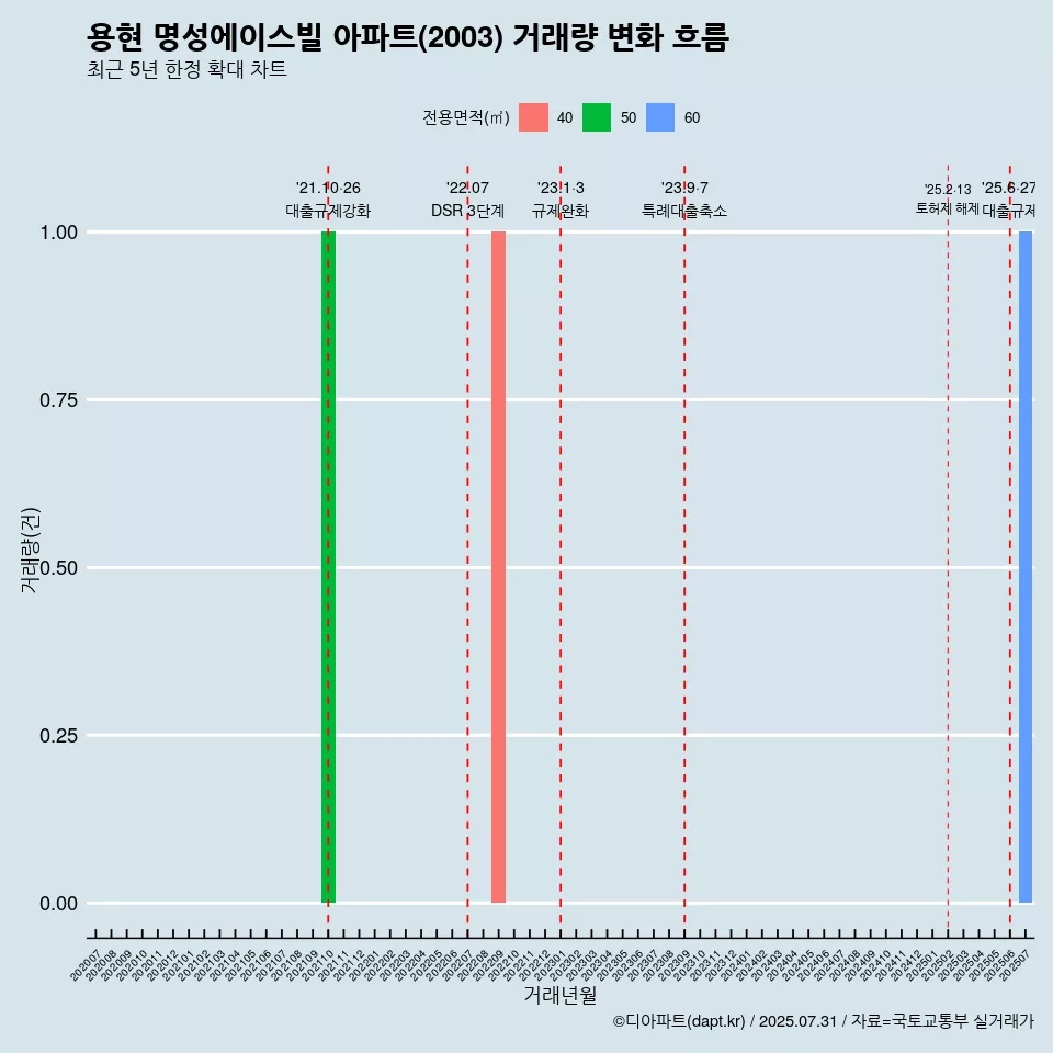 용현 명성에이스빌 아파트(2003) 거래량 변화 흐름