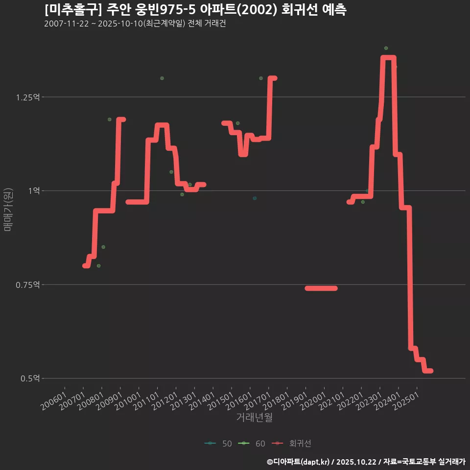 [미추홀구] 주안 웅빈975-5 아파트(2002) 회귀선 예측