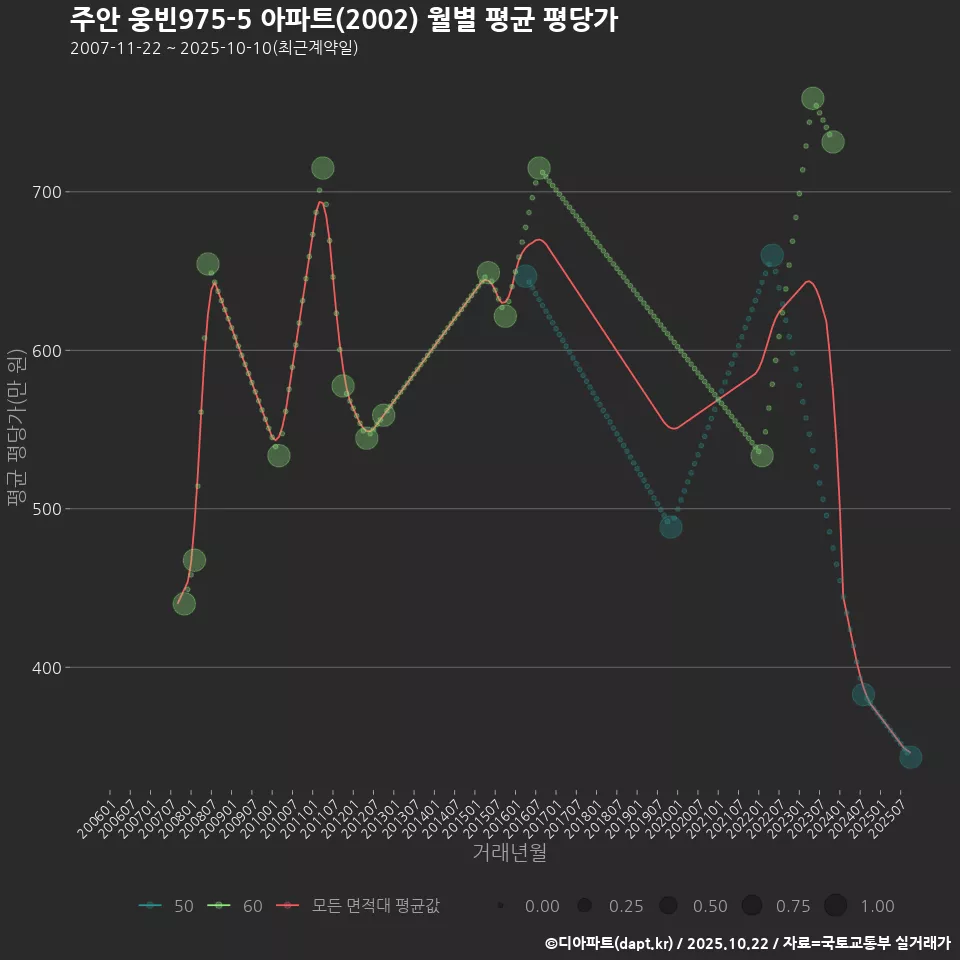 주안 웅빈975-5 아파트(2002) 월별 평균 평당가