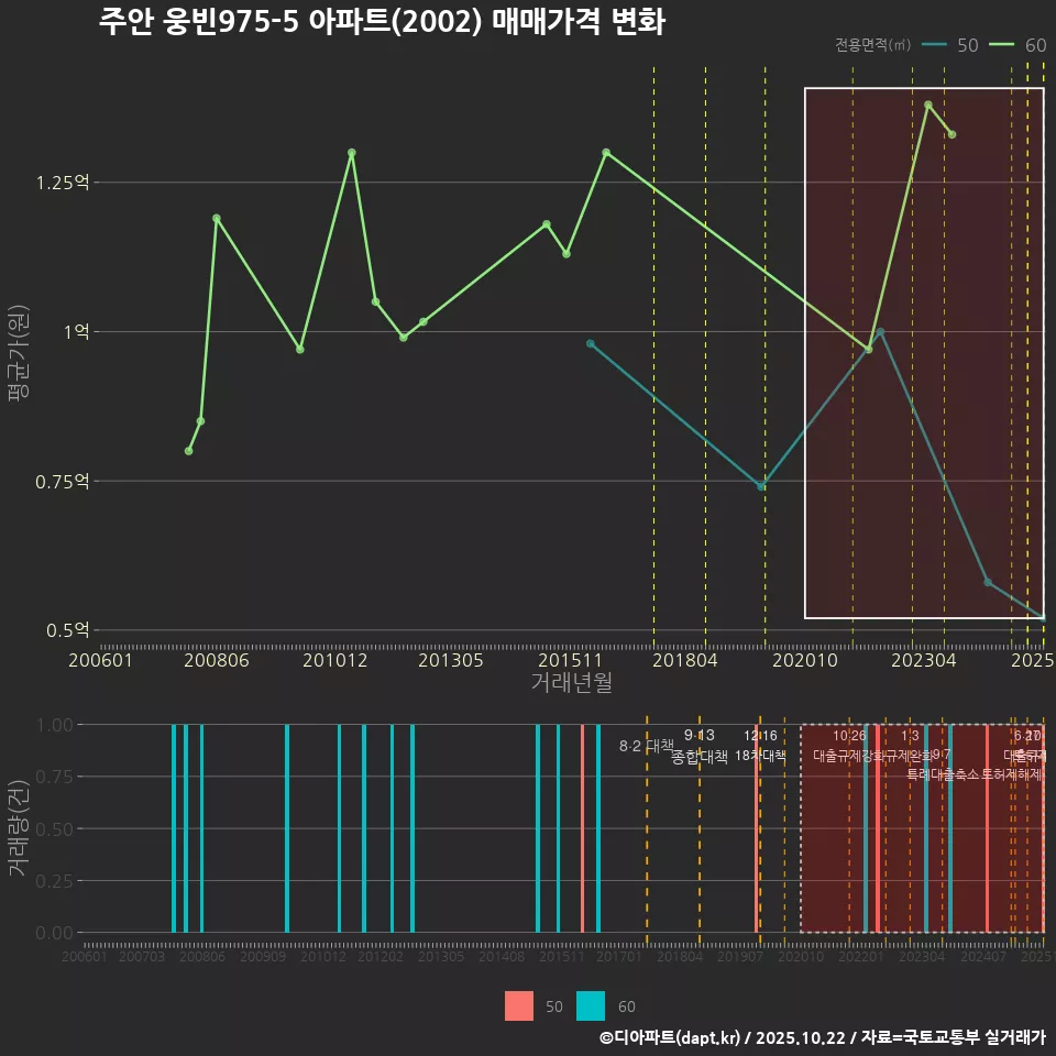 주안 웅빈975-5 아파트(2002) 매매가격 변화