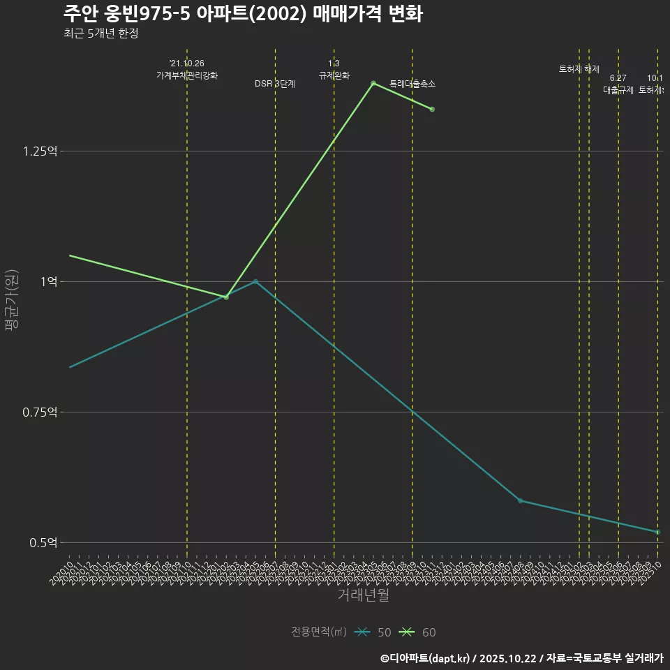 주안 웅빈975-5 아파트(2002) 매매가격 변화