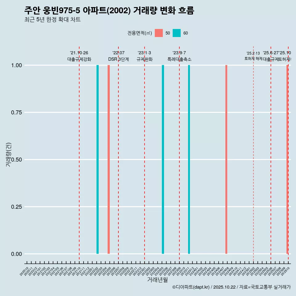 주안 웅빈975-5 아파트(2002) 거래량 변화 흐름