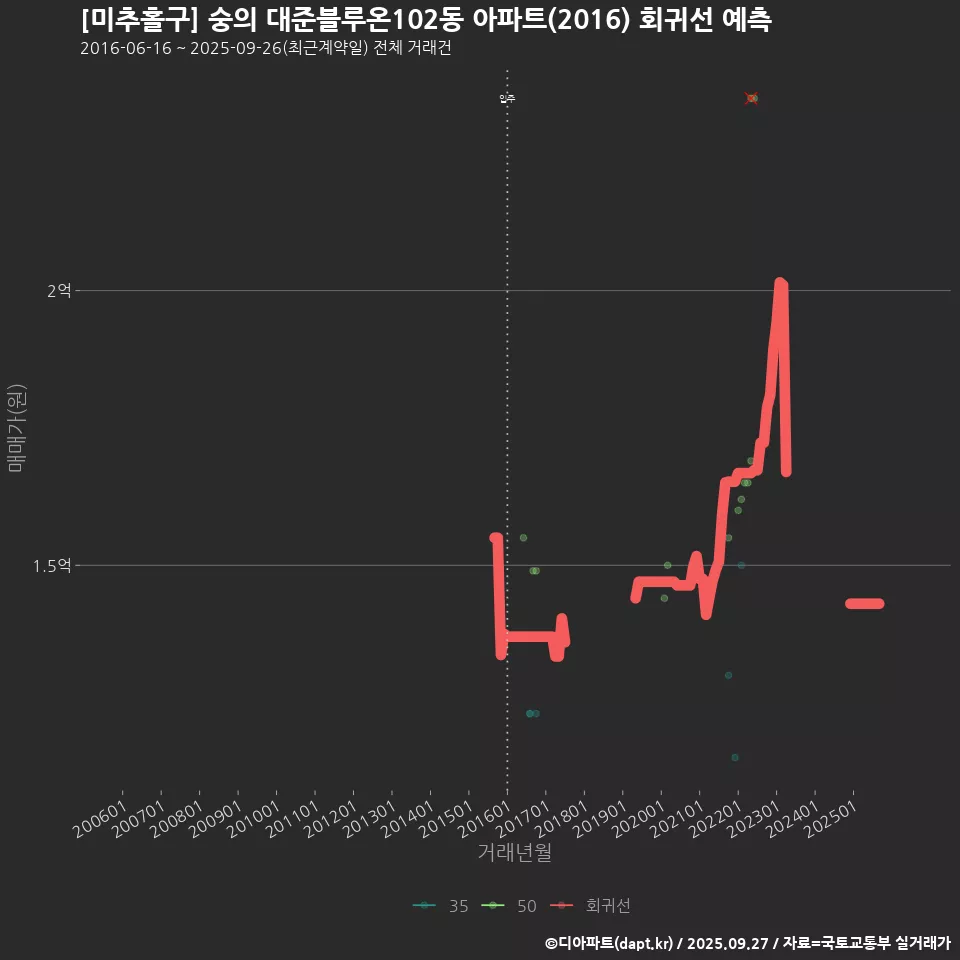 [미추홀구] 숭의 대준블루온102동 아파트(2016) 회귀선 예측