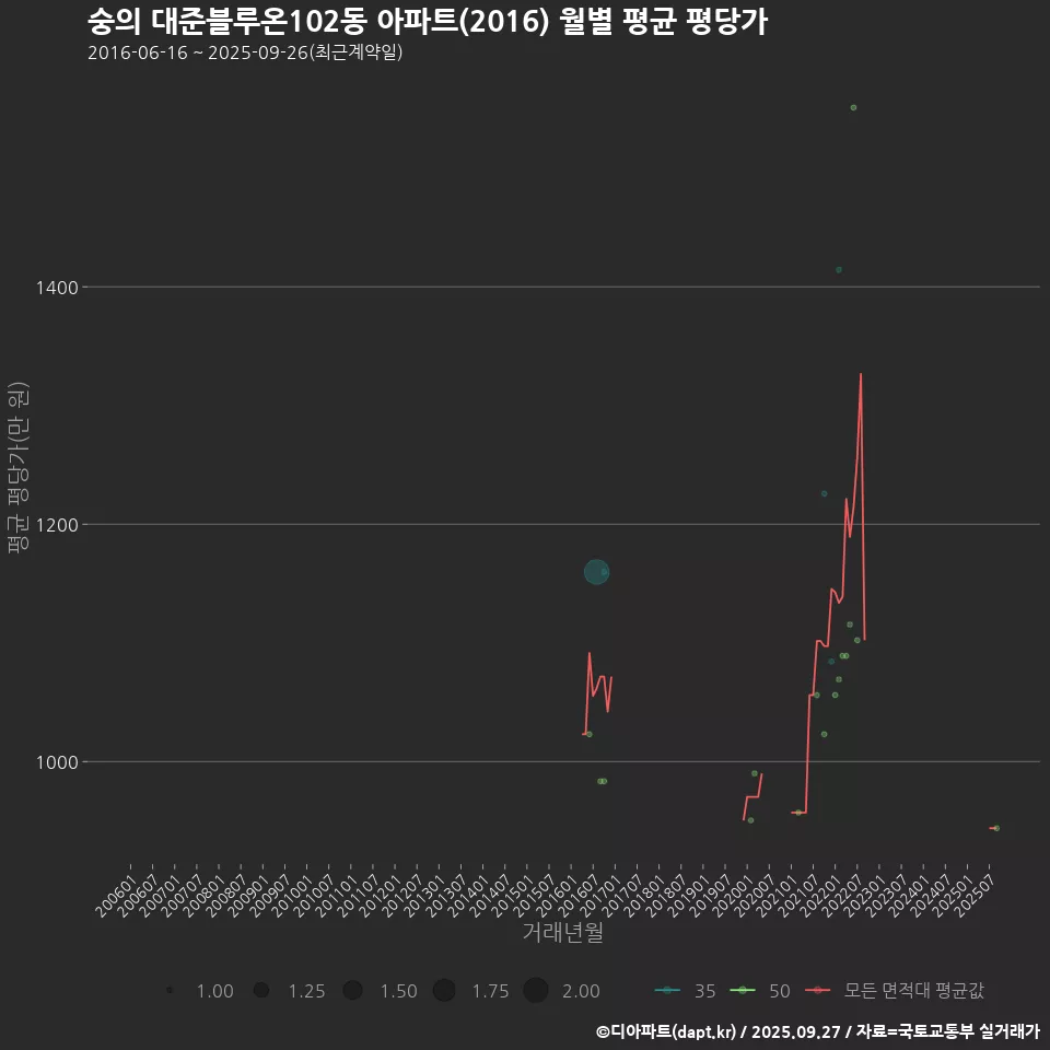 숭의 대준블루온102동 아파트(2016) 월별 평균 평당가