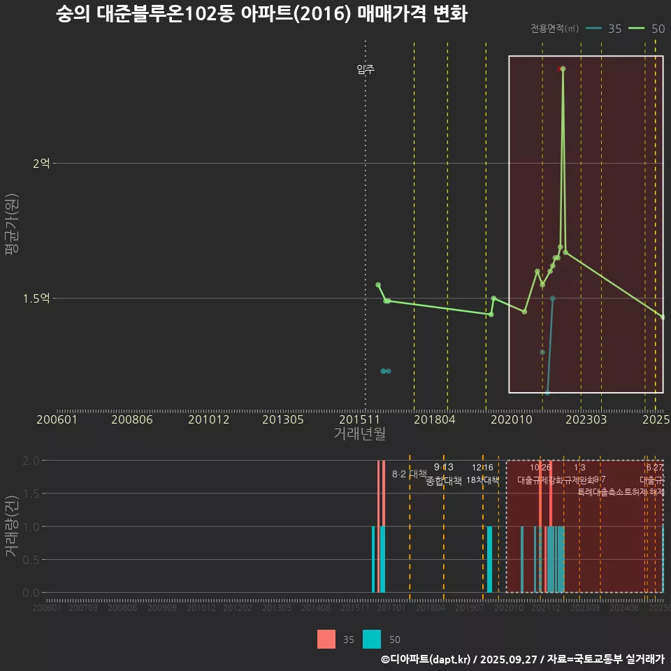 숭의 대준블루온102동 아파트(2016) 매매가격 변화