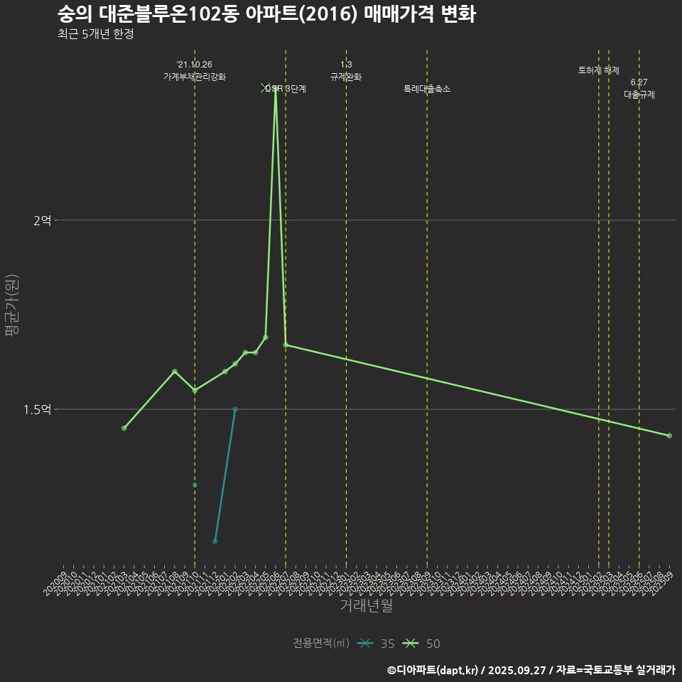 숭의 대준블루온102동 아파트(2016) 매매가격 변화