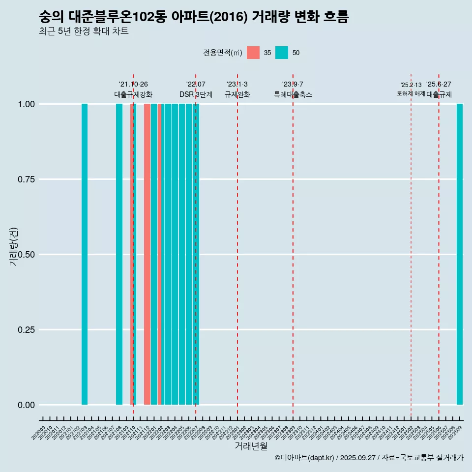 숭의 대준블루온102동 아파트(2016) 거래량 변화 흐름