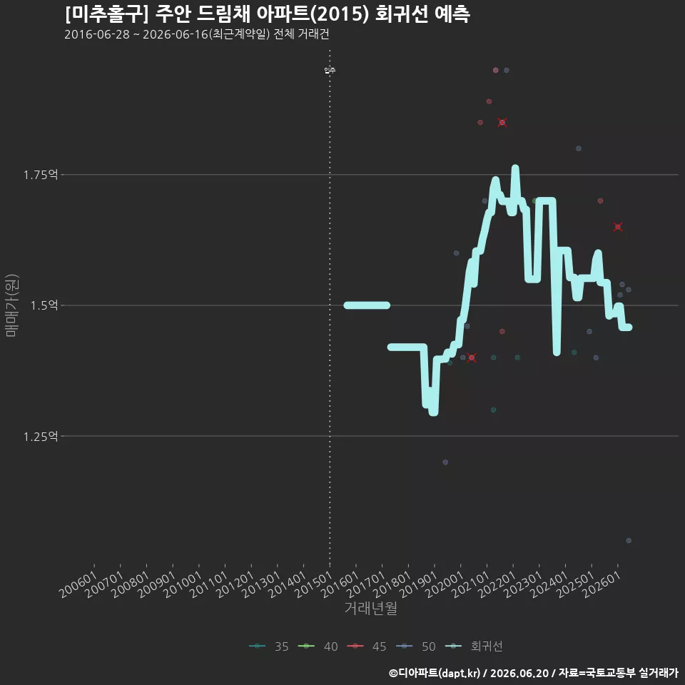 [미추홀구] 주안 드림채 아파트(2015) 회귀선 예측