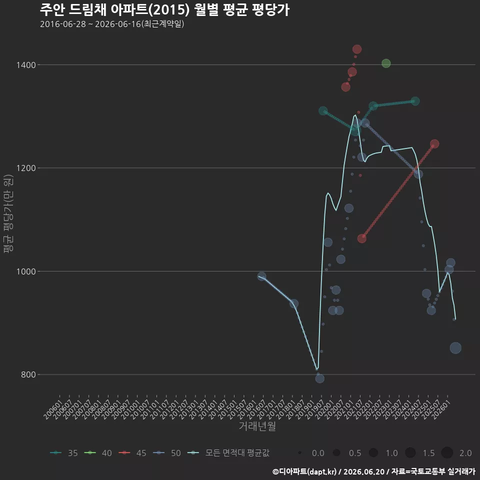 주안 드림채 아파트(2015) 월별 평균 평당가