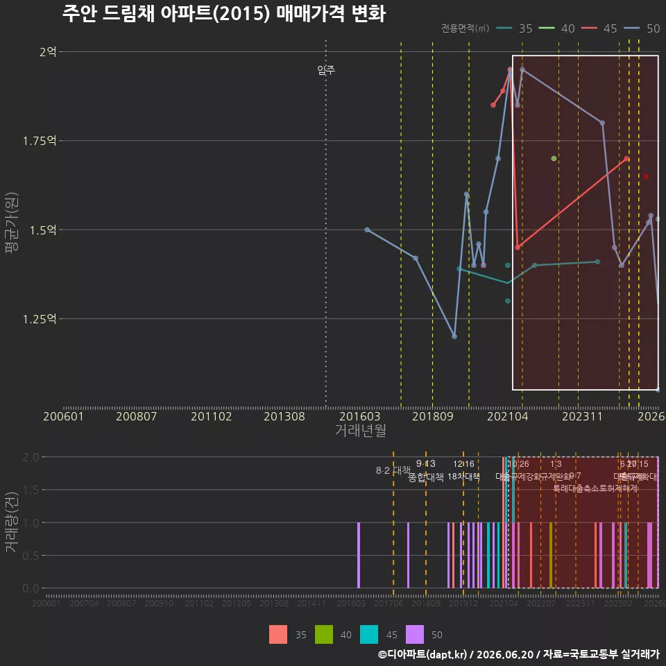 주안 드림채 아파트(2015) 매매가격 변화